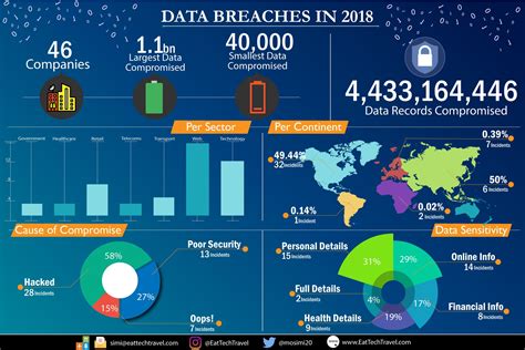 Data Breaches In 2018 Infographics Simi Odusanya Medium