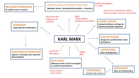 Karl Marx Resumos E Mapas Mentais Infinittus