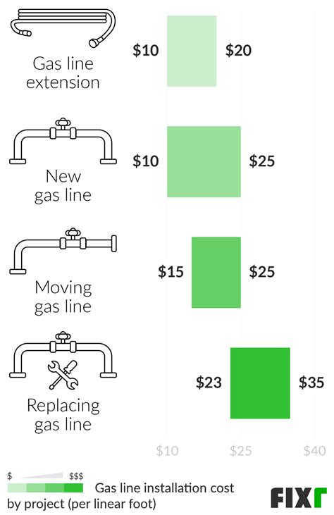 2022 Gas Line Installation Cost Cost To Run A Gas Line