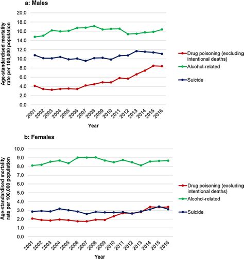 age standardised mortality rate by sex 2001 2016 for component causes download scientific