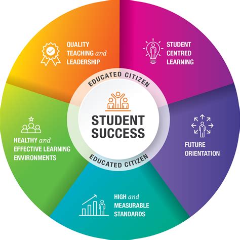 Vision For Student Success Province Of British Columbia