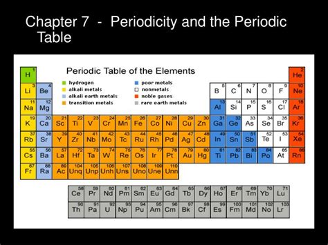 Ppt Chapter 7 Periodicity And The Periodic Table Powerpoint