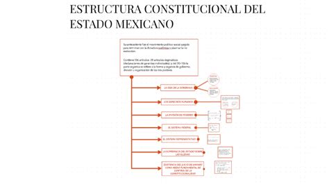 Estructura Del Gobierno Mexicano Atra