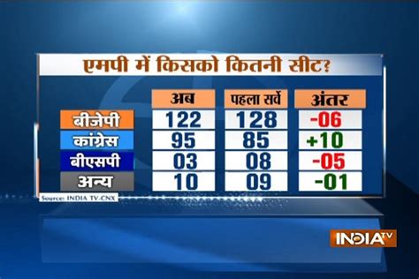 Madhya Pradesh Assembly Elections Opinion Poll Bjp May Win