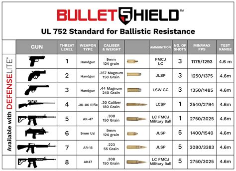 Ballistic Standards Ul752 And Nij Ballistic Resistance Standards