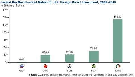 The new data show that the us holds both the largest inward direct investment position with $4.5 trillion and the largest outward direct investment. Apple Gets a Shakedown from the EU. Is Ireland Next to ...