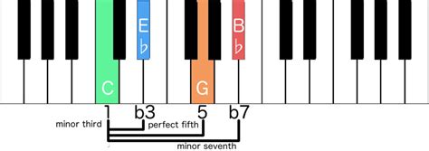 Chord Formulas Fast Track Your Comping The Piano Walk