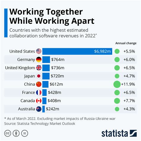 Chart Working Together While Working Apart Statista