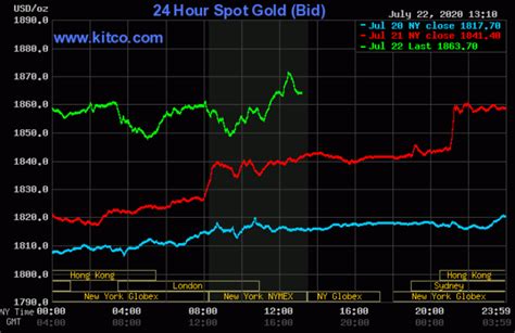 Maybe you would like to learn more about one of these? Gold price, silver price shoot sharply higher, more gains likely - Kitco NEWS - the latest news ...