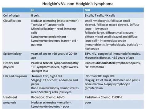 Lymphoma is defined by the national library of medicine as a cancer of the lymphatic system. Hodgkin vs non hodjkin | medicine | Pinterest
