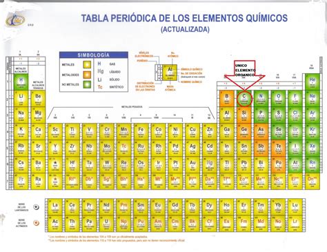 Tabla Periodica De Los Elementos Actualizada 2019 Para Imprimir