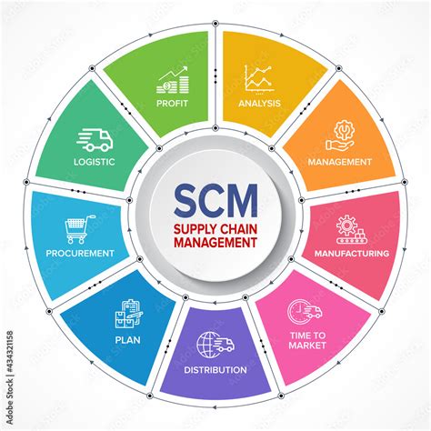 Vetor De Scm Supply Chain Management Concep Scm Concept Template My