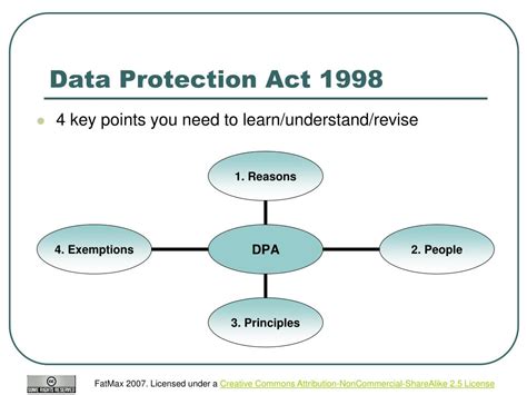 Ppt The Data Protection Act 1998 Powerpoint Presentation Free