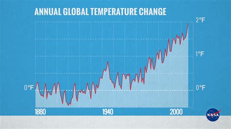 Average Earth Temperature Graph