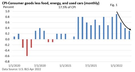 Inflation—good News Bad News — Bellwether Wealth