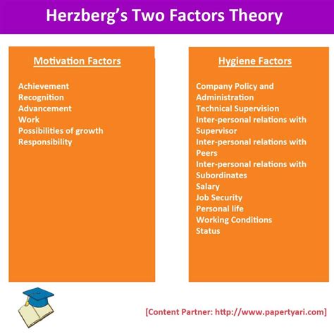 Herzbergs Two Factors Theory Of Motivation Paper Tyari
