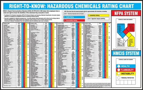 Safety Poster Right To Know Hazardous Chemicals Rating Chart Sp125162