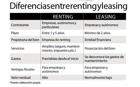 Qué Son El Renting Y El Leasing Y Por Qué Pueden Interesarte