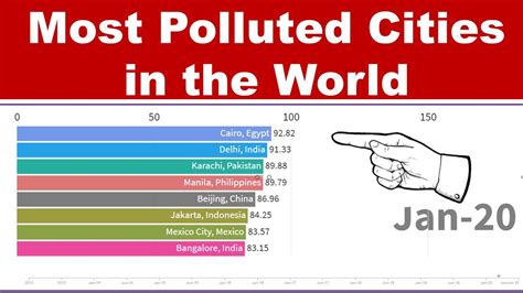 Most Polluted Cities In The World Most Polluted Cities In 2020