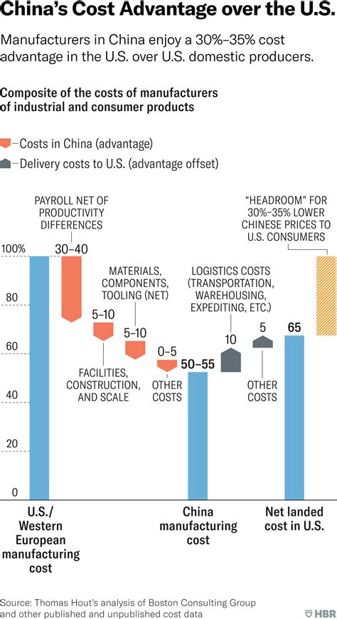 A New Approach To Rebalancing The Us China Trade Deficit