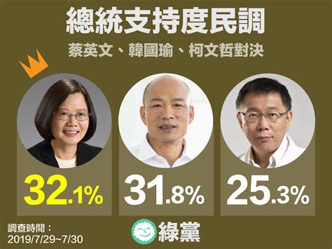 The site owner hides the web page description. 【綠黨民調】柯郭聯盟贏面大 蔡英文掃私菸陰霾制霸三腳督 -- 上報 / 焦點