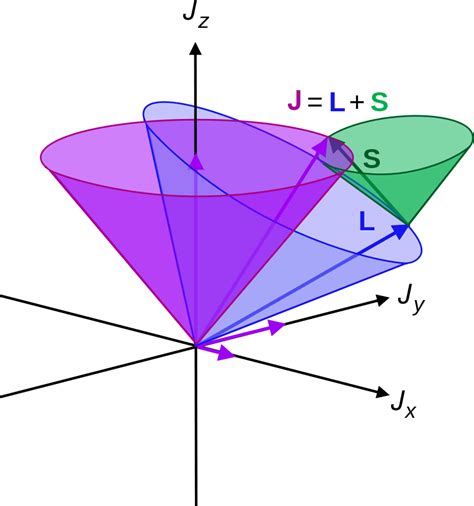 Difference Between Spin Orbit Coupling And Russell Saunders Effect