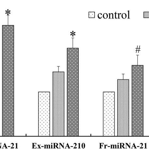 Expression Level Of Mirna 21 And Mirna 210 In The Serum Of Patients