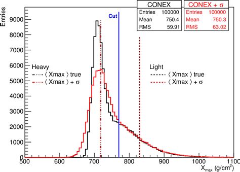 Figure 1 From The Exponentially Modified Gaussian Function As A Tool