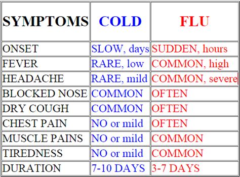 Cold Vs Flu Chart Symptoms Prevention Vaccines Treatment Ehealthstar