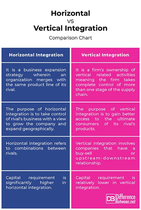Difference Between Horizontal Integration And Vertical Integration