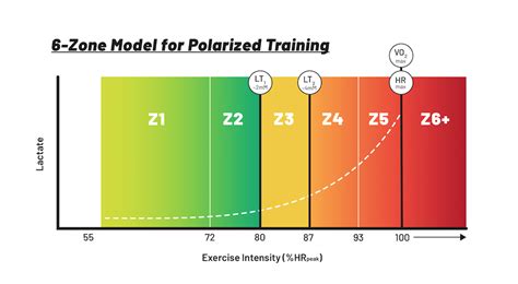 Polarized Training Vs Sweet Spot And Pyramidal