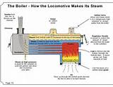 Pictures of How A Steam Boiler Works