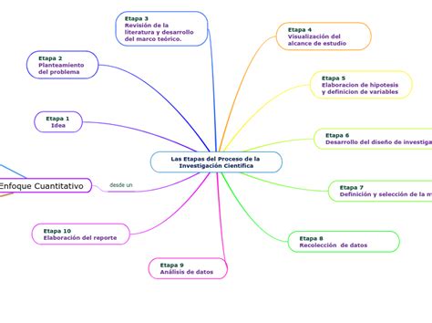 Las Etapas Del Proceso De La Investigaci N Mind Map