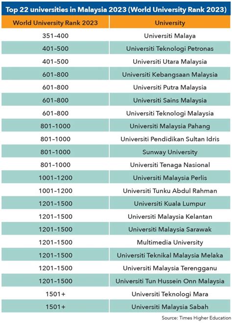 Malaysian Public Universities Continue To Rank High Internationally