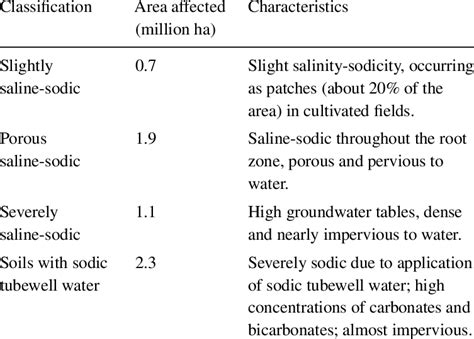 Classification Of Salt Affected Soils Download Table