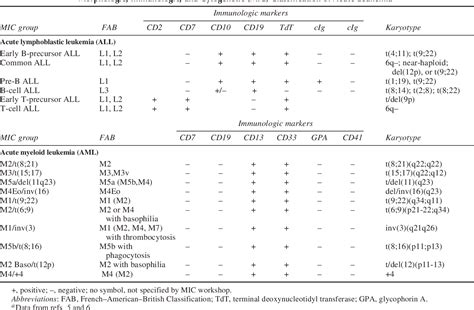 Table From Classification Of Acute Leukemias Perspective Semantic Scholar
