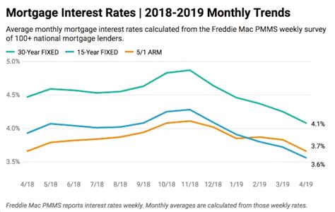 Current Mortgage Interest Rates