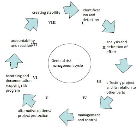 Risk Management Cycle Download Scientific Diagram