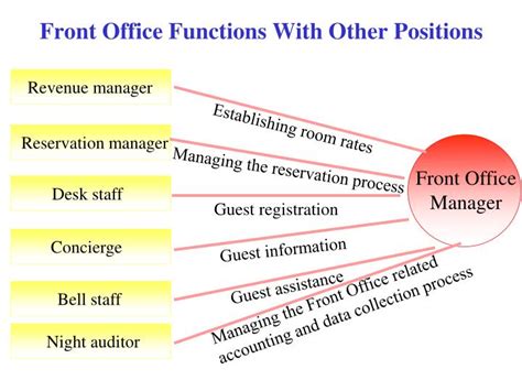 Ppt The Front Office Powerpoint Presentation Id6353713
