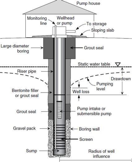Water Well Components Diagram
