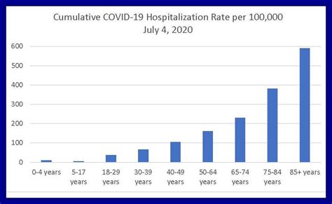 COVID-19: Has the Mortality Rate Declined?