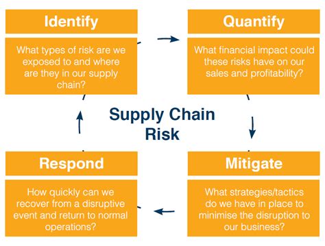 Supply Chain Risk Management What In The World Is Happening Enterra Solutions