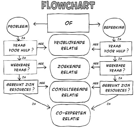 Free online flowchart maker for professional flowcharts. OPLOSSINGSGERICHTE KERNBEGRIPPEN - LOUISCAUFFMAN.COM