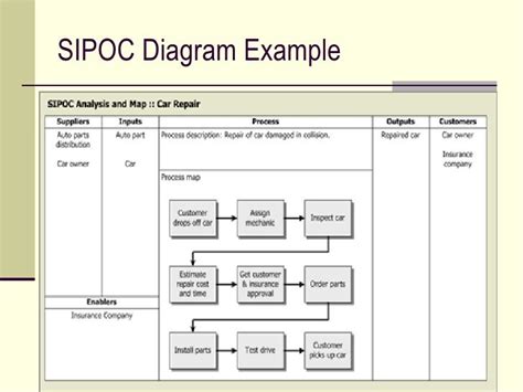 Igoe stands for input, guide, output, and enabler. Pin op SIPOC