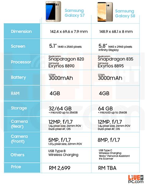 The Samsung Galaxy S8 Compared Malaysia