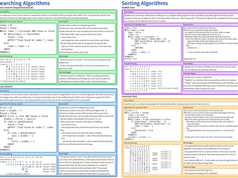 Searching And Sorting Algorithms Cheat Sheet Teaching Resources