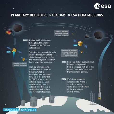 Esa Planetary Defenders Nasa Dart And Esa Hera Missions Infographic