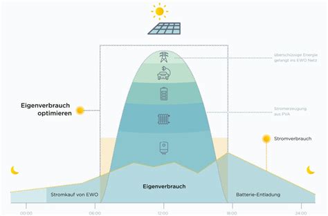 Eigenverbrauch Ihrer Solaranlage Optimieren Ewo