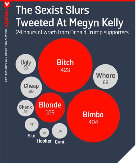 This Chart Shows Just How Many Sexist Slurs Trump Supporters Are Tweeting At Megyn Kelly Vox