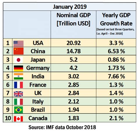Worlds Top Ten Economies January 2019